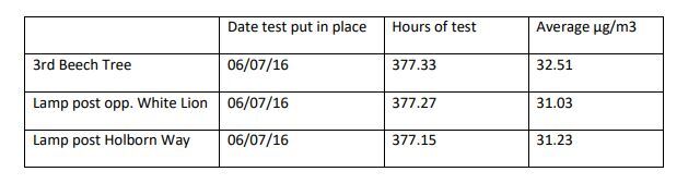 Air quality measurements 2016